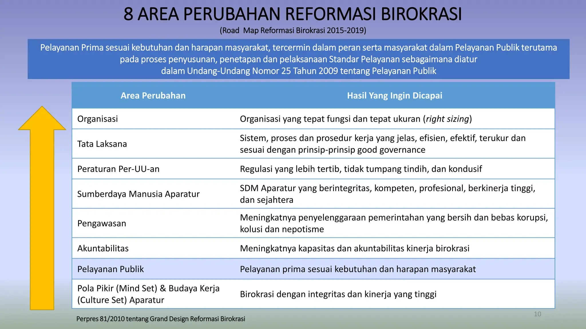 Pemerintah Dorong Reformasi Birokrasi dengan Target dan Kinerja