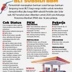 Pemerintah Perketat Subsidi BBM, Masyarakat Desil Bawah Dapat Prioritas