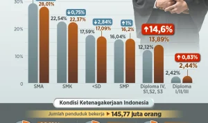 Pengangguran di Indonesia: Antara Keterampilan dan Ekosistem Ekonomi