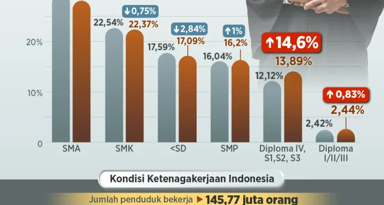 Pengangguran di Indonesia: Antara Keterampilan dan Ekosistem Ekonomi
