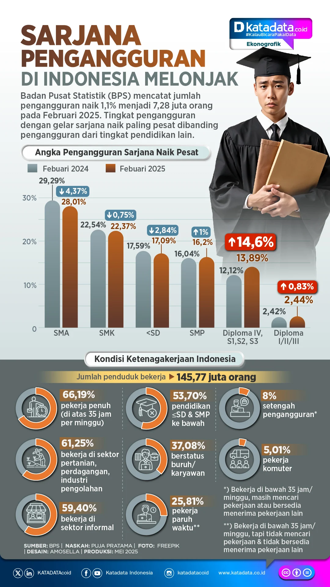 Pengangguran di Indonesia: Antara Keterampilan dan Ekosistem Ekonomi