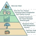 Perencanaan Keuangan untuk Masa Depan: Tips dan Strategi Membangun Kekayaan