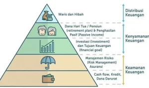 Perencanaan Keuangan untuk Masa Depan: Tips dan Strategi Membangun Kekayaan