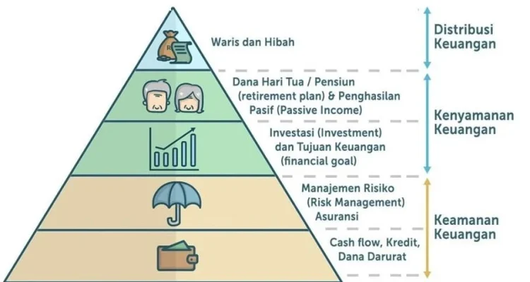 Perencanaan Keuangan untuk Masa Depan: Tips dan Strategi Membangun Kekayaan