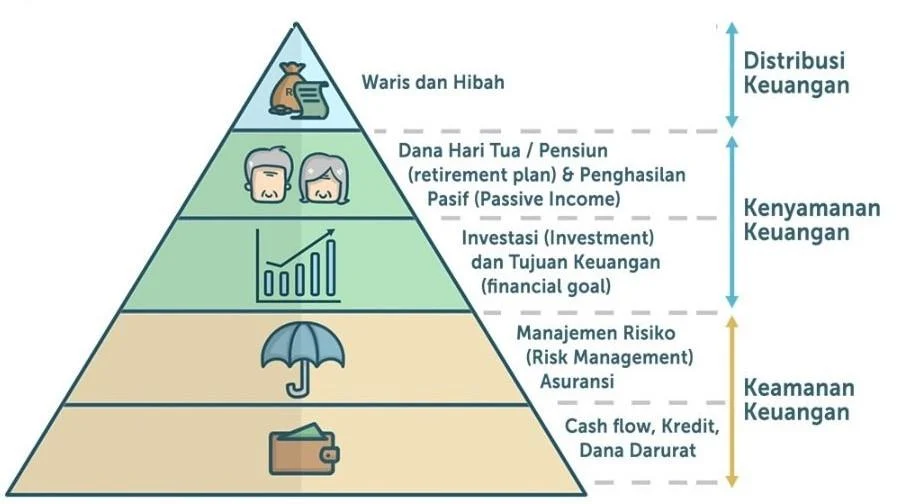 Perencanaan Keuangan untuk Masa Depan: Tips dan Strategi Membangun Kekayaan