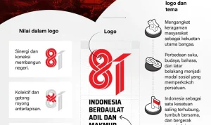 Peringatan HUT ke-81 Kemerdekaan RI: Upacara, Libur, dan Makna di Balik Tanggal Merah Agustus 2026