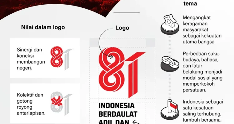 Peringatan HUT ke-81 Kemerdekaan RI: Upacara, Libur, dan Makna di Balik Tanggal Merah Agustus 2026