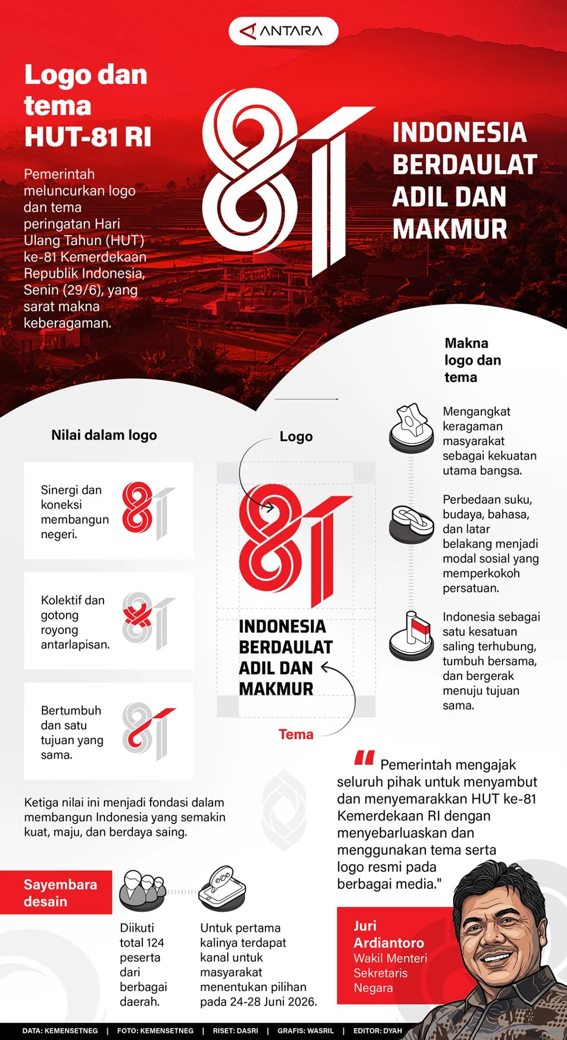 Peringatan HUT ke-81 Kemerdekaan RI: Upacara, Libur, dan Makna di Balik Tanggal Merah Agustus 2026