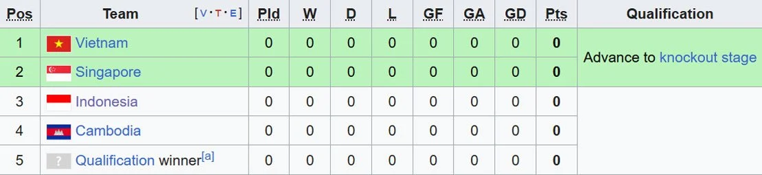 Piala AFF 2026: Jadwal, Klasemen, dan Hasil Pertandingan Terbaru