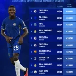PSG dan Chelsea Pimpin Daftar Klub dengan Pengeluaran Terbesar di Bursa Transfer Musim Panas
