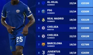 PSG dan Chelsea Pimpin Daftar Klub dengan Pengeluaran Terbesar di Bursa Transfer Musim Panas