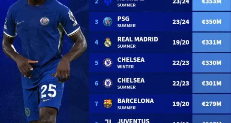 PSG dan Chelsea Pimpin Daftar Klub dengan Pengeluaran Terbesar di Bursa Transfer Musim Panas