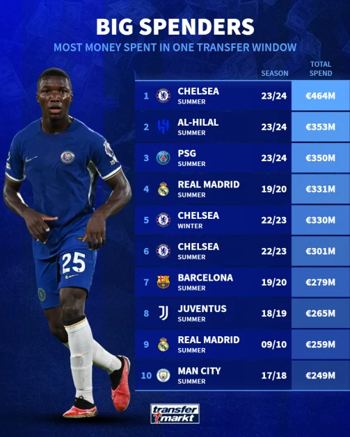 PSG dan Chelsea Pimpin Daftar Klub dengan Pengeluaran Terbesar di Bursa Transfer Musim Panas