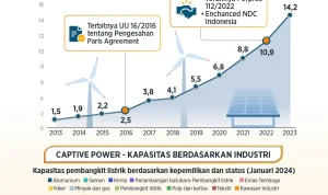 PT Indika Energy Tbk Masuk dalam Daftar LQ45, Besar Potensi Hilirisasi Nikel untuk Kendaraan Listrik