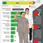 Survei Kepuasan Publik terhadap Prabowo Turun, Pemerintah Akan Evaluasi