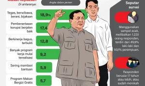 Survei Kepuasan Publik terhadap Prabowo Turun, Pemerintah Akan Evaluasi
