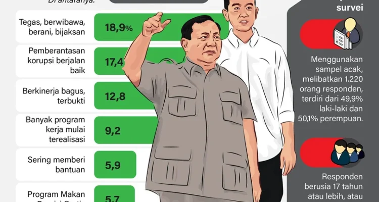 Survei Kepuasan Publik terhadap Prabowo Turun, Pemerintah Akan Evaluasi