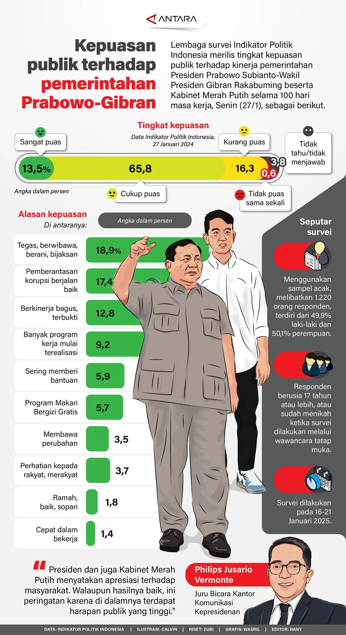 Survei Kepuasan Publik terhadap Prabowo Turun, Pemerintah Akan Evaluasi