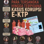 Tersangka Kasus Korupsi dan Penipuan Membuat Heboh di Indonesia