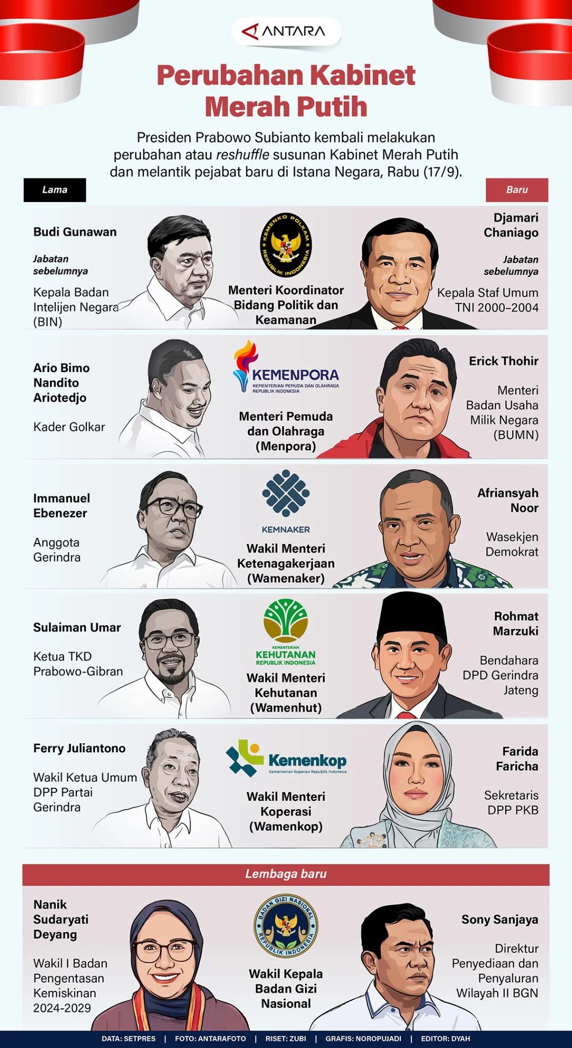 Tidak Ada Rencana Reshuffle Kabinet Merah Putih, Prioritas Pengisian Jabatan Kosong
